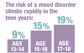 The risk of a mood disorder climbs rapidly in the teen years